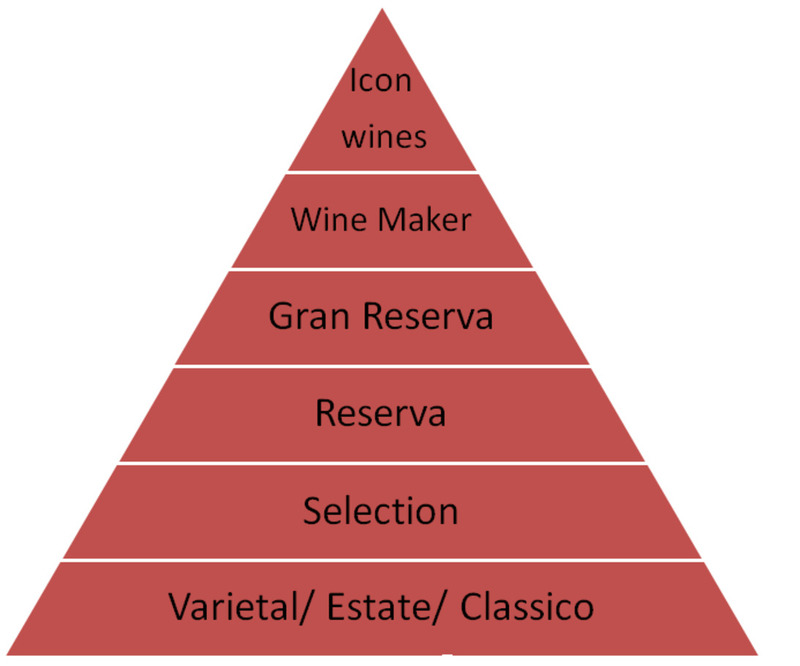 Bảng phân hạng các cấp độ rượu vang Chile