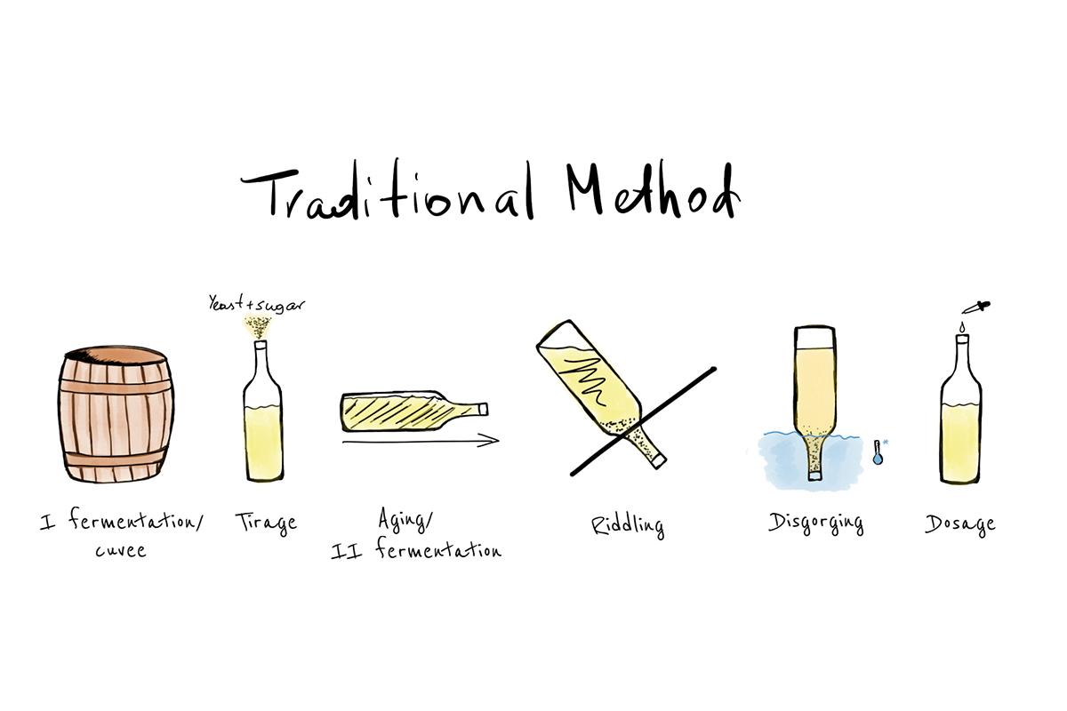 Phương pháp sản xuất rượu Champagne