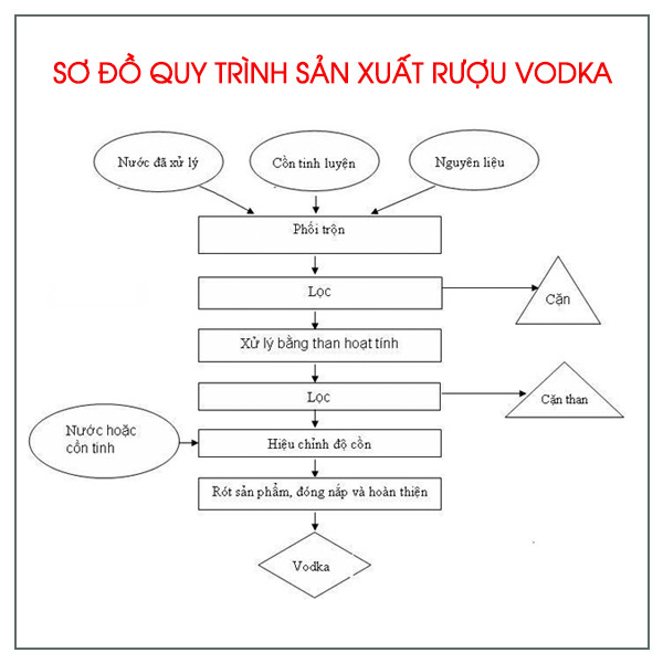 Sơ đồ quy trình sản xuất rượu Vodka