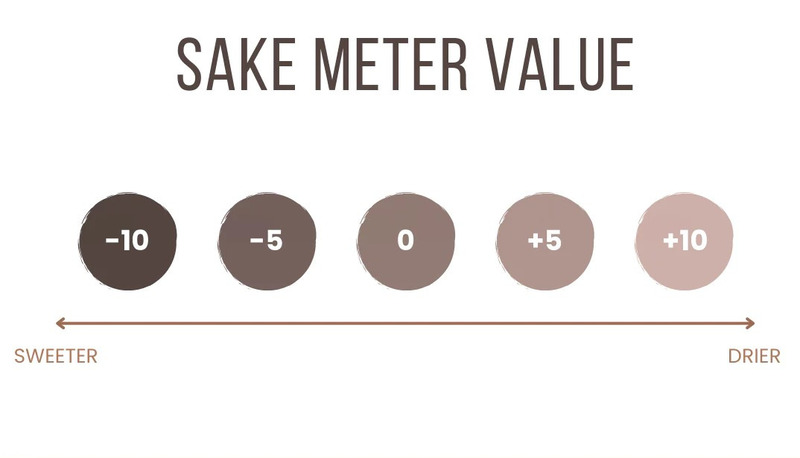 Chỉ số SMV của rượu Sake