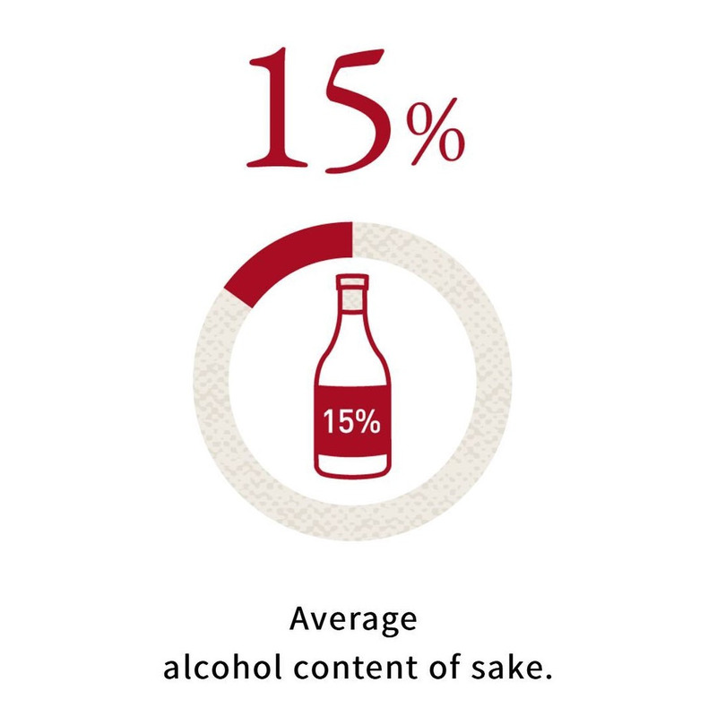 Nồng độ cồn trung bình của rượu Sake Nhật Bản