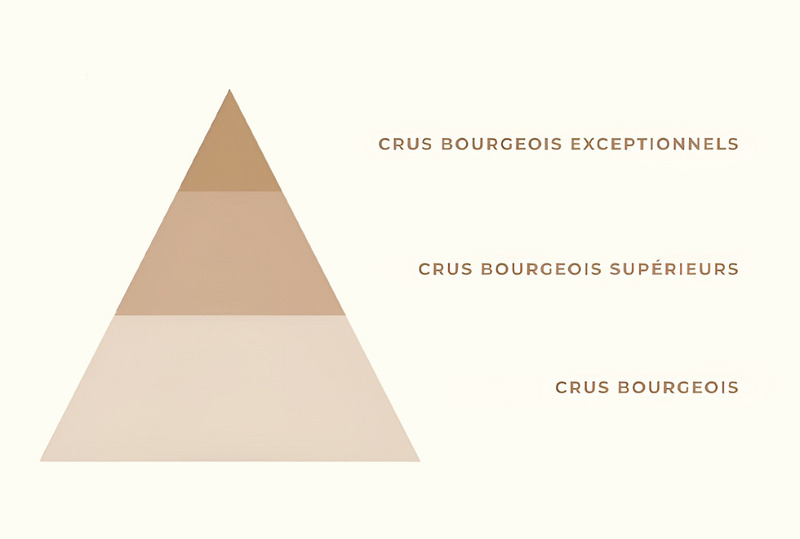 Hệ thống phân hạng rượu vang Cru Bourgeois Medoc