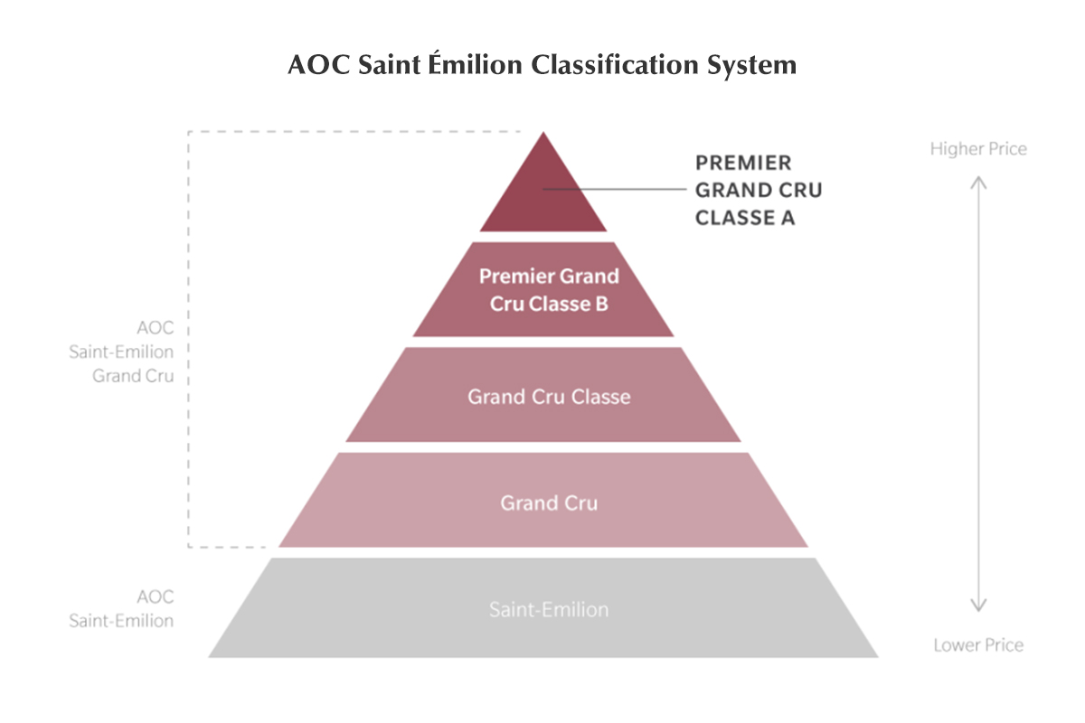 Saint Émilion Classification