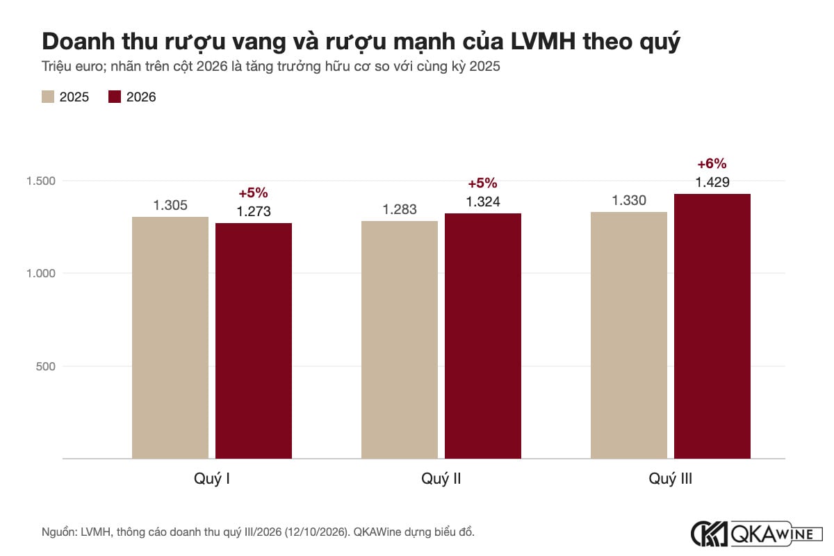 Doanh thu rượu vang và rượu mạnh của LVMH theo quý, 2025 và 2026
