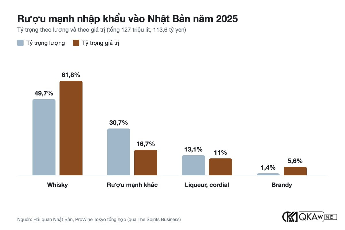 Biểu đồ tỷ trọng lượng và giá trị rượu mạnh nhập khẩu vào Nhật Bản năm 2025: whisky, rượu mạnh khác, liqueur, brandy