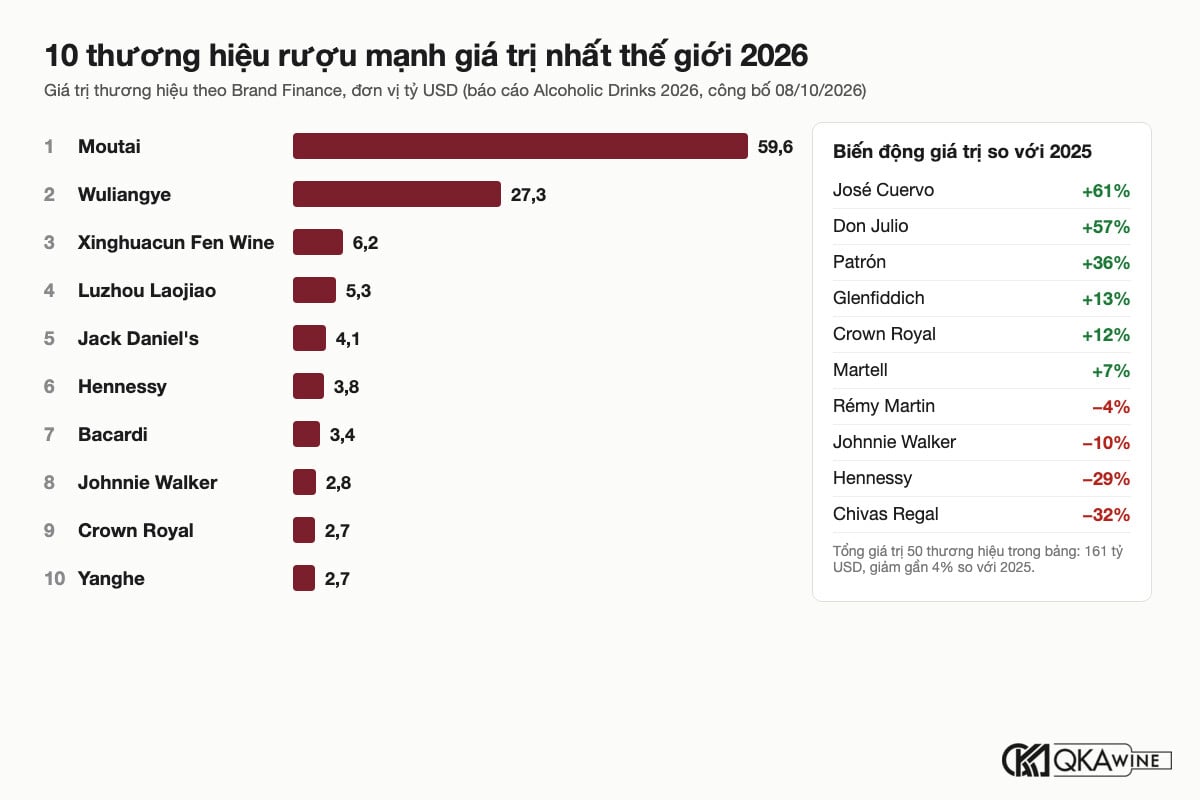 Biểu đồ 10 thương hiệu rượu mạnh giá trị nhất thế giới 2026 và biến động giá trị so với 2025