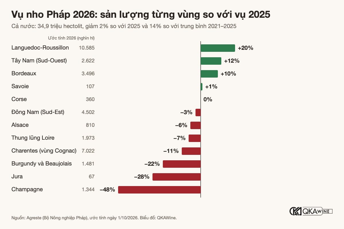Biểu đồ thay đổi sản lượng vụ nho 2026 so với 2025 tại 12 vùng nho của Pháp